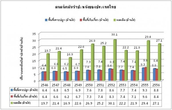 4.กราฟผลผลิตมัน ของไทย